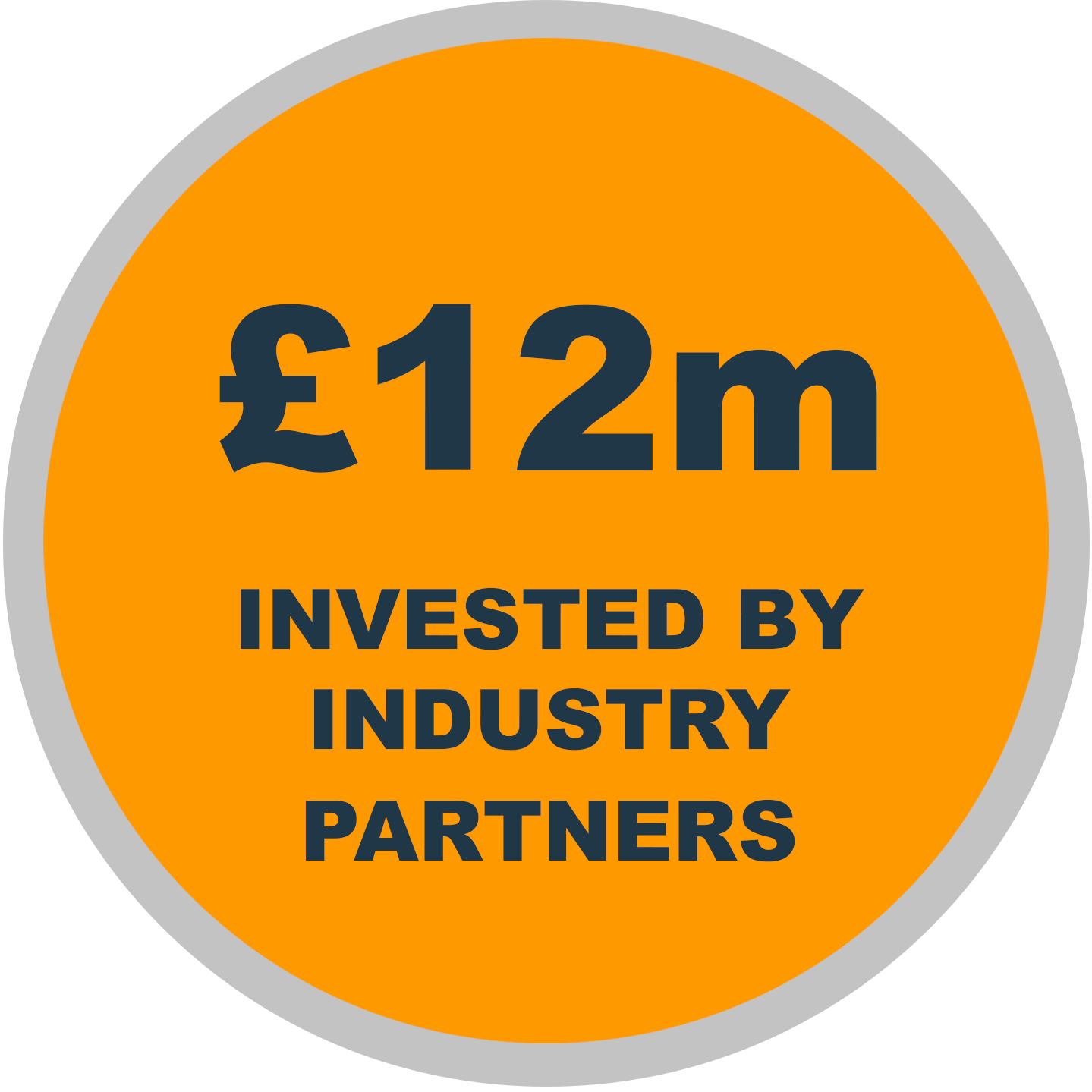 Over 9m Invested by industry partners